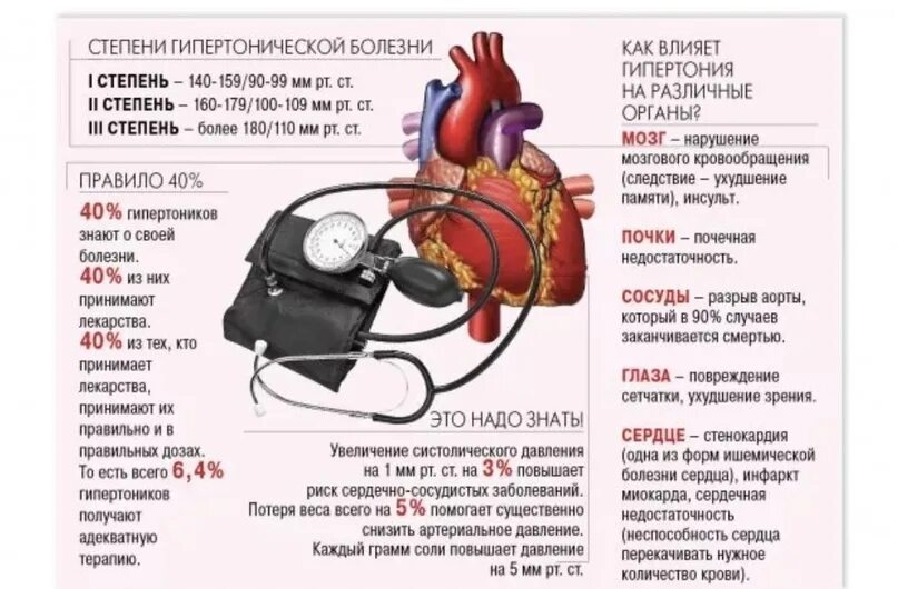 Какое артериальное давление на сердце. Гипертоническая болезнь 3 стадии симптомы. Гипертоническая болезнь 1 стадии 3 степени. Давление при гипертонической болезни 3 степени. Артериальное давление при 3 стадии гипертонической болезни.