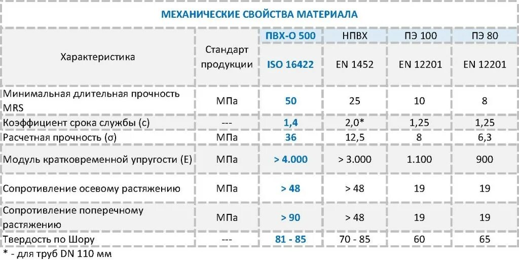 Свойства пвх. Технологические характеристики пвх порошка. технические характеристики материала пвх. физико механические свойства поливинилхлорида. модуль упругости пвх пластика.