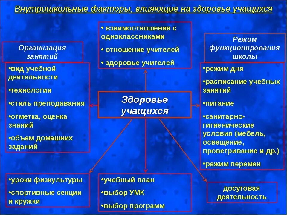 Факторы отрицательно влияющие на здоровье школьников. Факторы влияющие на здоровье школьников. Факторы влияющие на состояние здоровья. Факторы влияния на здоровье. Основные группы факторов влияющих на