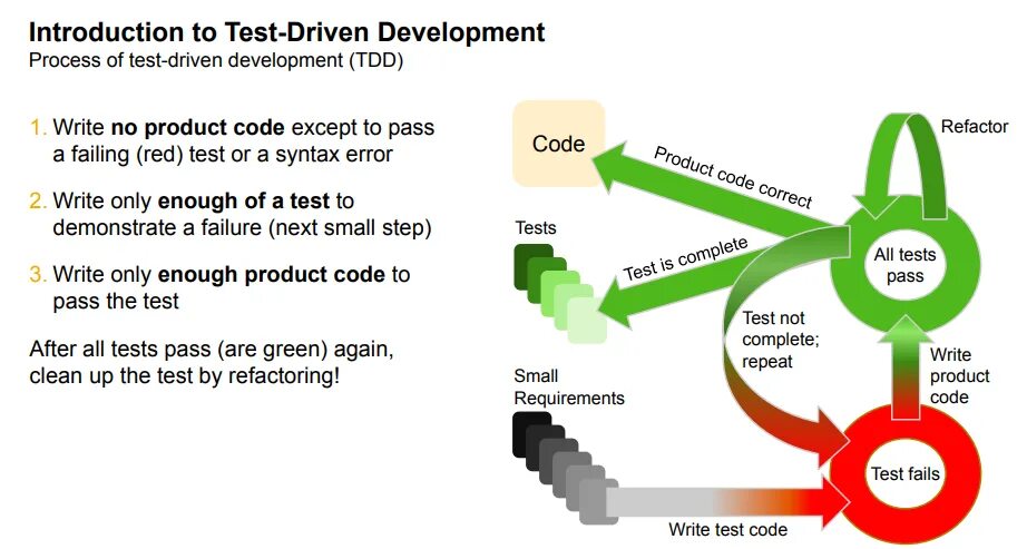 Code driven. Tdd. разработка через тестирование. test driven development. tdd формат.