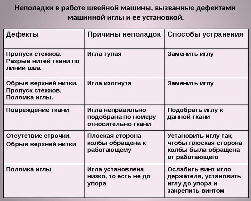 Практическая работа регулировка качества машинной строчки. Устранение неполадок в работе швейной машины в таблице. Таблица устранения дефектов машинной строчки. Дефекты машинной иглы. Дефекты машинной строчки.