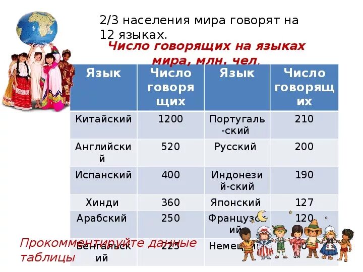 На каком языке разговаривают народы. Народы языки и религии. Численность населения.