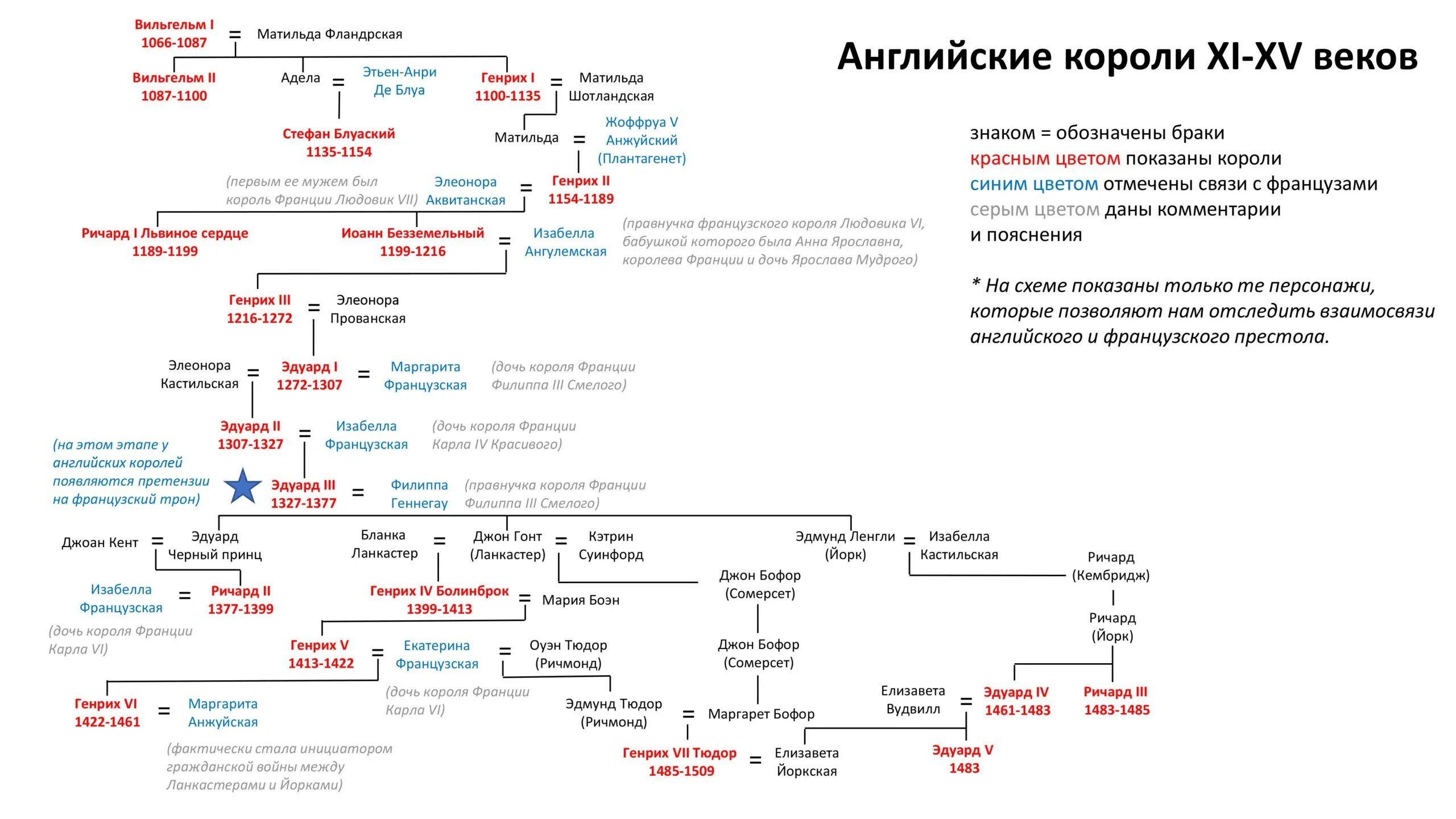 Династия королей Англии Древо. Короли Франции династическая схема. Династическая схема Англии короли 11-15 веков. Династия английских королей 11-15 века. Престолонаследие по мужской линии