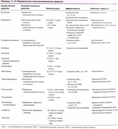 Таблица совместимости сахароснижающих препаратов. Классификация сахароснижающих препаратов по группам. Сахарный диабет сахароснижающие препараты. Сахароснижающие препараты классификация с названиями.
