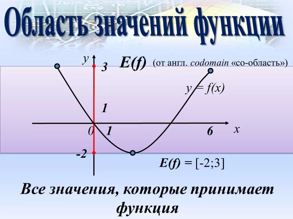 Область значения функции. Областьтзначения функции. Область значаентк функции. Область значенияфункуии. Область значений примеры