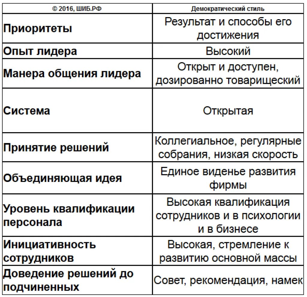 Стили управления достоинства и недостатки. Достоинства демократического стиля управления. минусы демократического стиля управления. достоинства и недостатки демократического стиля управления. минусы демократического стиля руководства.
