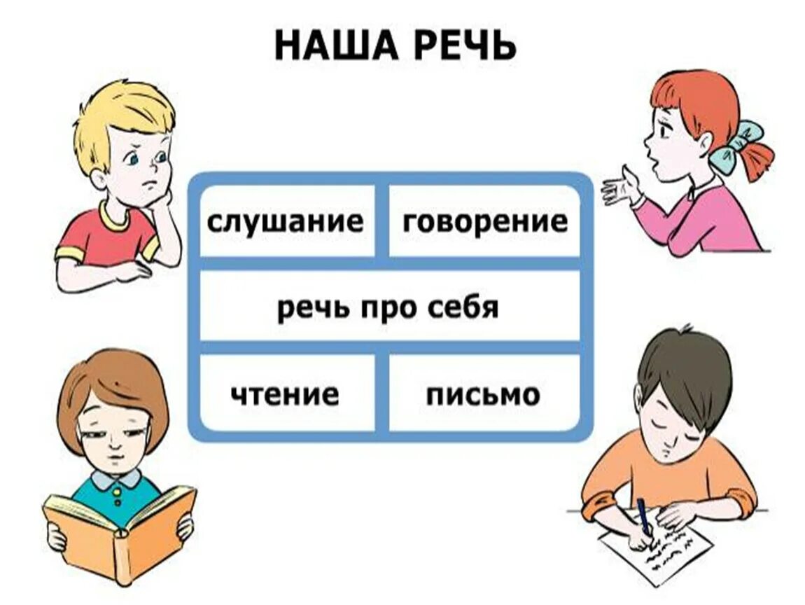 Конспект урока 1 класс язык и речь. Наша речь 1 класс. Говорение слушание письмо чтение. Слушание говорение чтение письмо это наша речь. Речь рисунок.