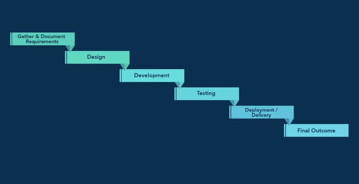 Каскадная модель waterfall model. Waterfall (каскадная модель, или «водопад»). каскадная модель waterfall. каскадная модель управления проектами. водопад модель разработки.