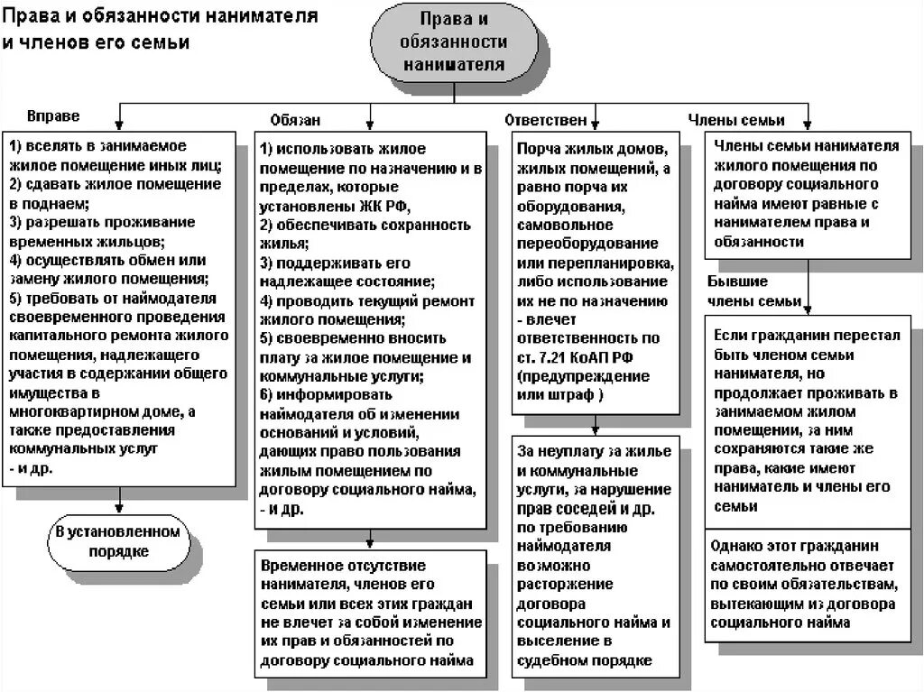 Обязанности собственника в рф. Таблица договор социального найма и коммерческого найма. Сравнительная характеристика договоров найма жилого помещения.