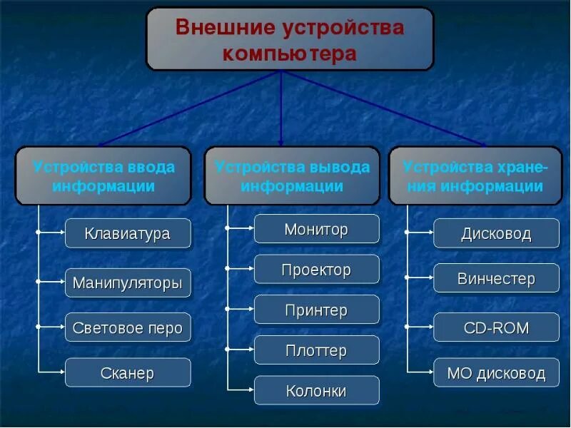 Внешние устройства компьютера. Внешние устройства подключаемые к компьютеру. Многообразие внешних устройств подключаемых к компьютеру. Перечислите внешние устройства компьютера. Распредели устройства по группам