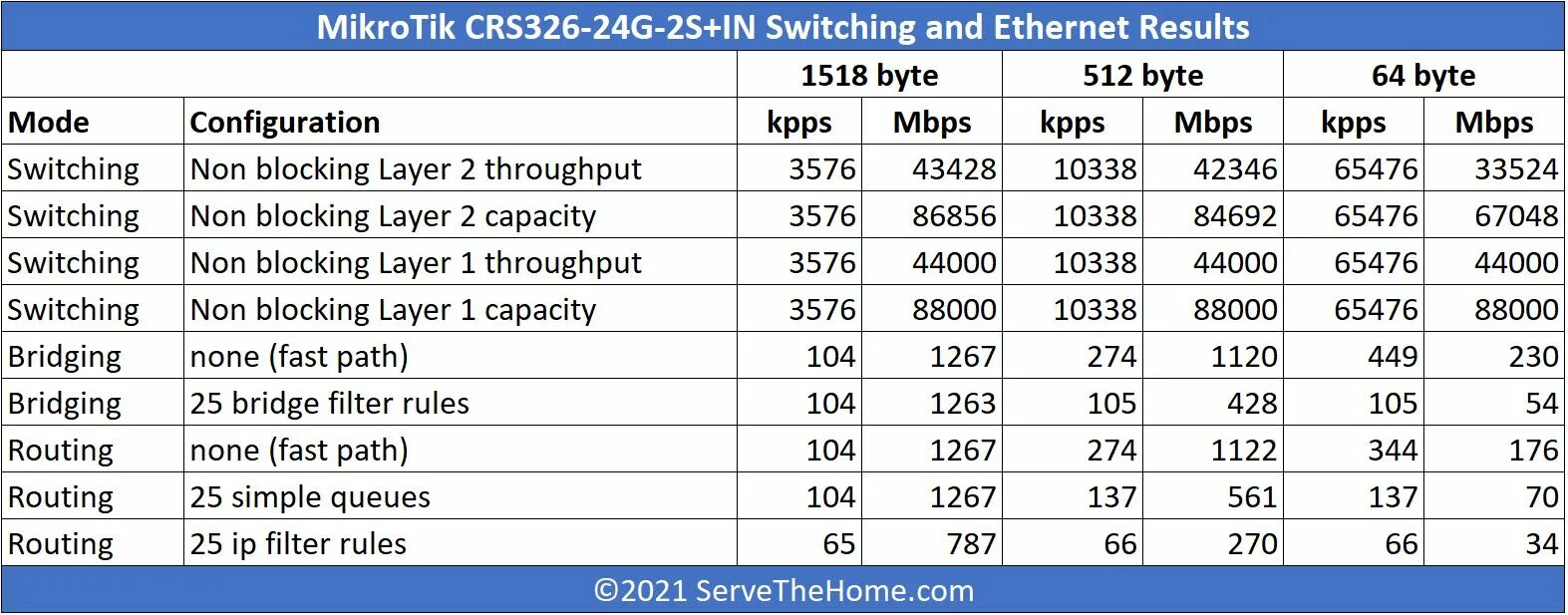 Найти значение выражения (326*48-9587):29. 326 48. Mikrotik crs328-24p-4s+rm. Crs326-24g-2s+in. 326 48.