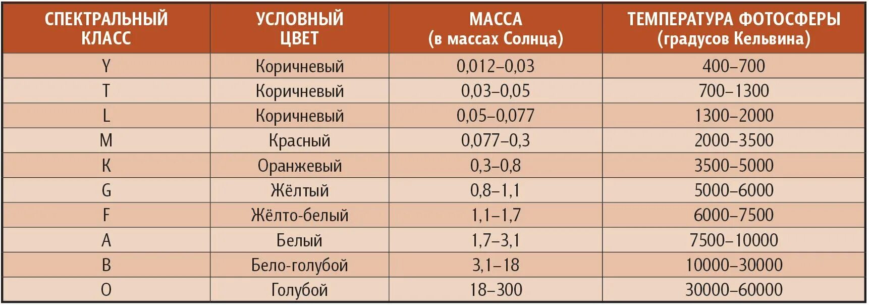 Спектральная классификация звёзд таблица. Спектральный класс звезд таблица. Таблица классификации звезд по спектральным классам. Гарвардская спектральная классификация звезд таблица.