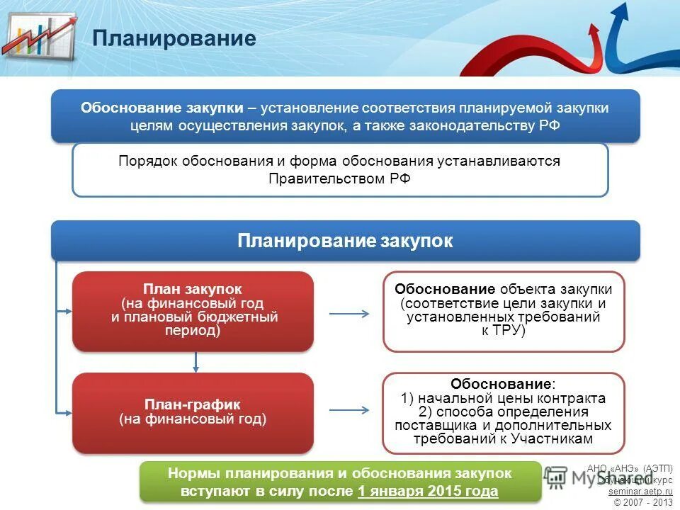 Планируемый срок осуществления закупки. Схема планирования закупок по 44-ФЗ. Обоснование закупки. Цели планирования закупок.