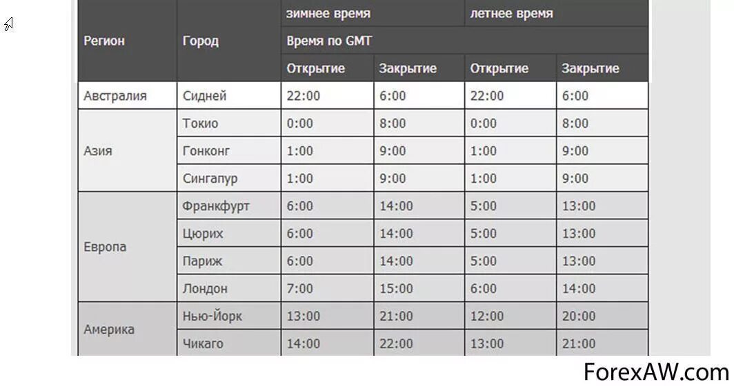 В час по московскому времени игра. Торговые сессии. График торговых сессий. Таблица торговых сессий. Открытие торговых сессий форекс.