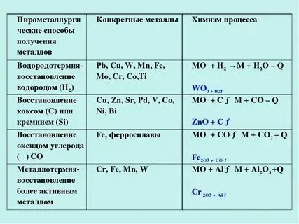 Получение металлов в химии
