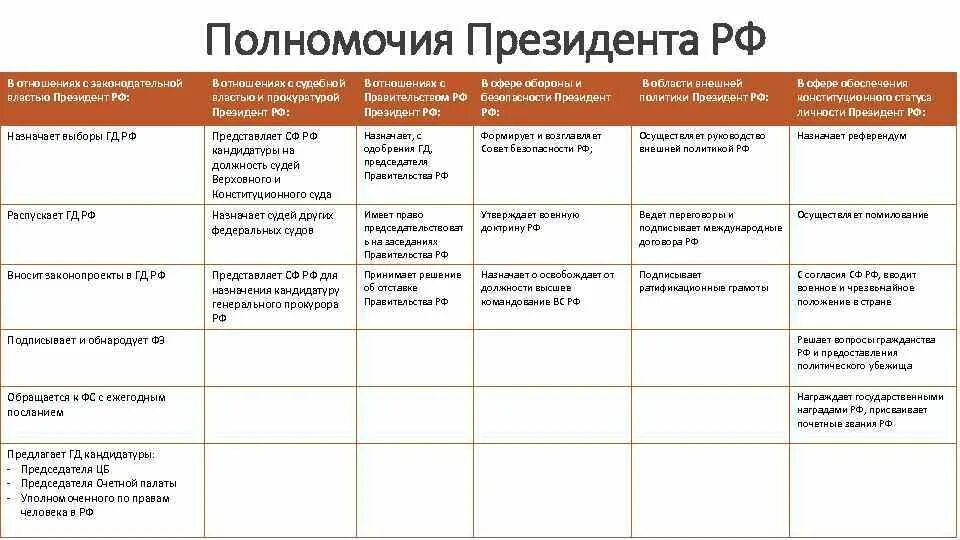 Президентская власть в рф. Полномочия президента таблица. Сравнение полномочий президента. Сравнение полномочий президента России. Как формируется президентская власть в РФ.