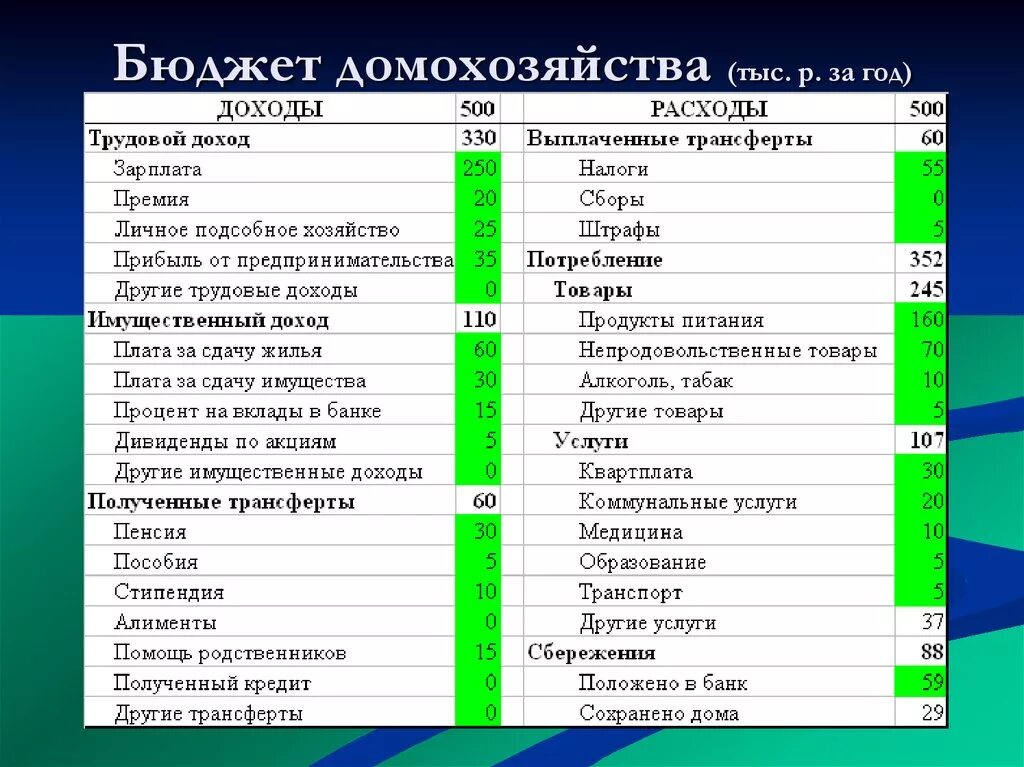 Источники домохозяйств. Бюджет домашнего хозяйства доходы и расходы. Бюджет домохозяйства доходы и расходы. Доходы домашнего хозяйства таблица. Доход домашних хозяйств таблица.