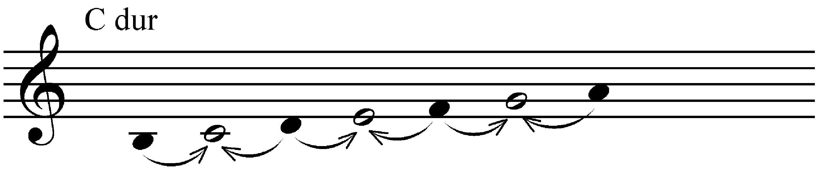 Устойчивые ступени в гамме до мажор. Схема разрешения неустойчивых ступеней в устойчивые. Сольфеджио разрешение неустойчивых ступеней в устойчивые. Фа диез ступени. Тяготение в устойчивые ступени.