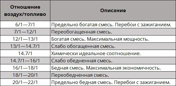 Воздух топливо ваз. Соотношение воздуха и бензина в горючей смеси. Соотношение топлива и воздуха в бензиновом двигателе. Топливно воздушная смесь соотношение. Соотношение воздух топливо.