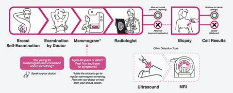 Breast cancer: know your screening and treatment options - Oncoshot.