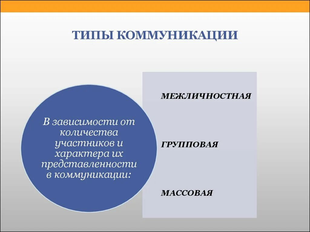 Работы массовая коммуникация и массовое. Типы коммуникации. Виды коммуникации межличностная коммуникация. Разновидности групповой коммуникации. Виды межличностных коммуникаций.