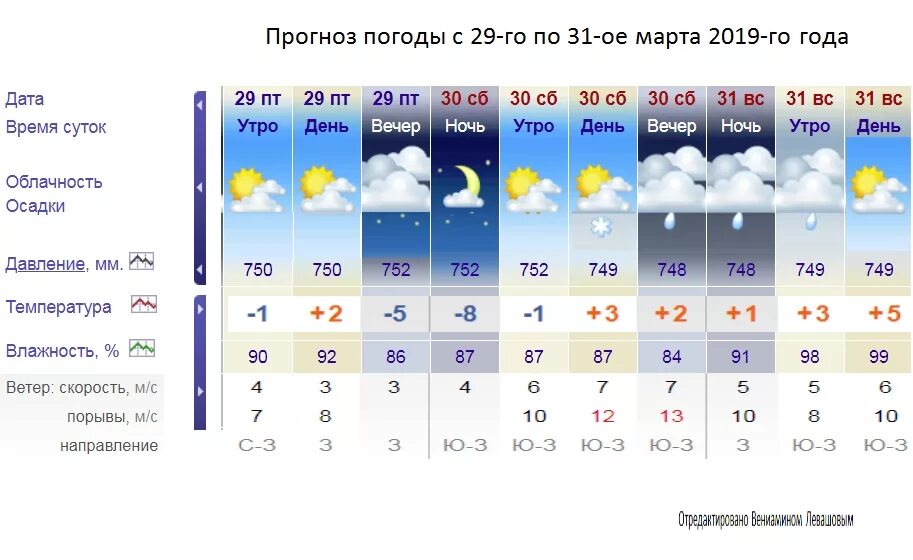 Погода утром температура. Какая температура была в марте. Прогноз погоды на март. Климат Ульяновска. Температура воздуха днём в марте.