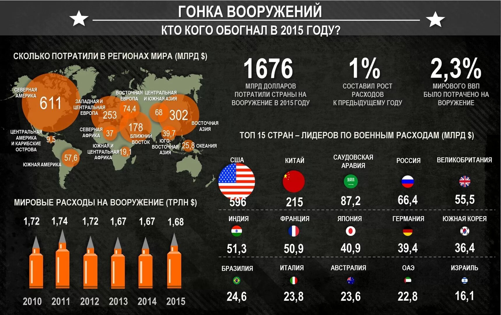 Страны продающие оружие. Расходы на вооружение стран. Вооружение стран. Страны по количеству вооружения техники. Инфографика по количеству ядерного оружия.