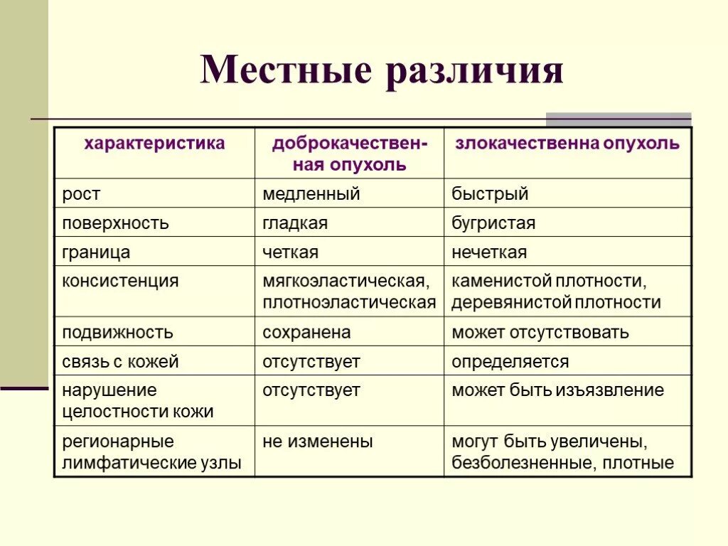 Признак и свойство различие. Доброкачественные и злокачественные опухоли таблица. Отличие доброкачественной опухоли от злокачественной таблица. Отличия доброкачественных и злокачественных опухолей таблица. Отличия доброкачественных и злокачественных опухолей т.