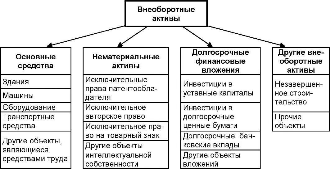Информация о собственных основных средствах