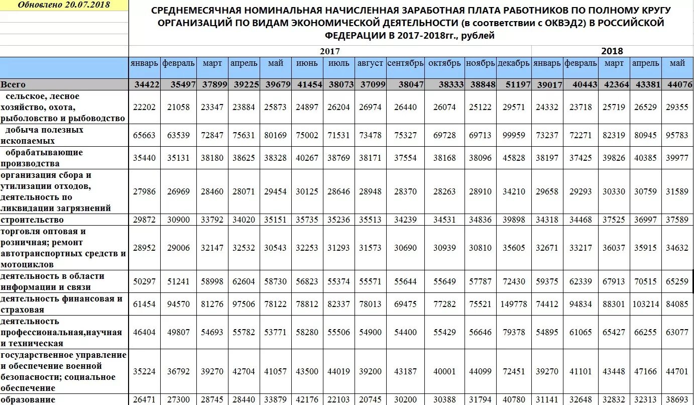 Средняя заработная плата в России в 2021 году Росстат. Средняя заработная плата по РФ для расчета алиментов Росстат. Средняя заработная плата по России для расчета алиментов. Средняя зарплата в России в 2021 году для алиментов. Зарплаты по отрасли по оквэд