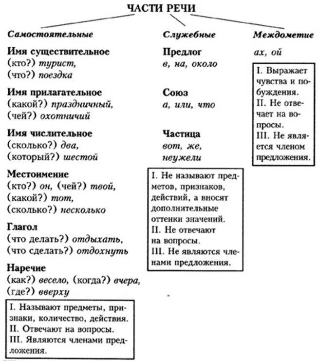 Части речи - ЧАСТИ РЕЧИ