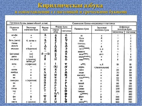 Кириллица в латиницу. Азбука кириллица и глаголица буквы. Кириллица и глаголица таблица. Кириллица таблица с транскрипцией. Глаголица алфавит буквы таблица.