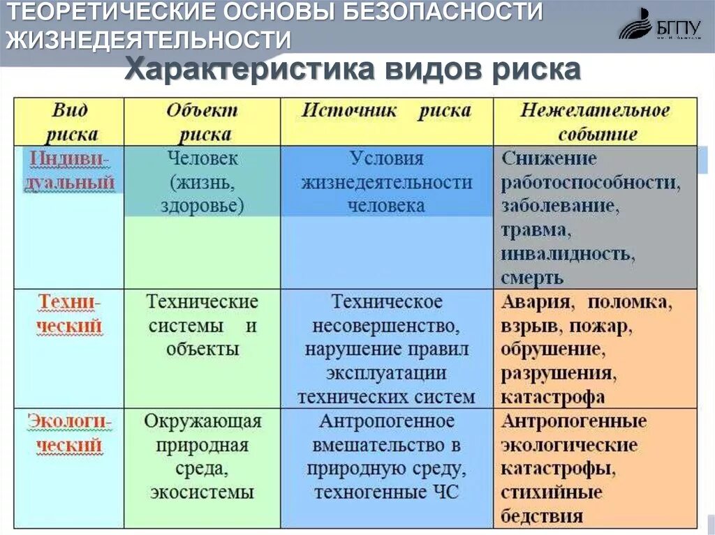 Основные группы опасностей. Типы опасностей БЖД. Виды риска БЖД. Риск виды риска БЖД. Виды рисков БЖД.