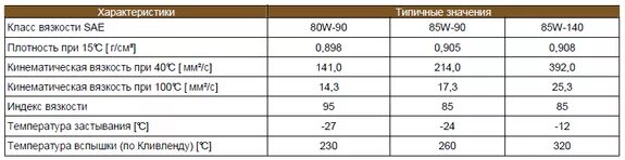 Масло 80w90 трансмиссионное таблица. 75w90 масло трансмиссионное характеристики. 80w90 расшифровка трансмиссионного масла. Вязкость масла 80w90.