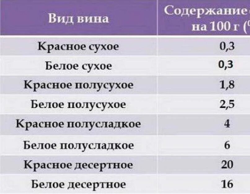 Сколько калл в сахаре. Вино полусладкое калорийность 1 бутылки. Количество сахара в вине таблица. Вино красное полусладкое 1 литр калорийность. Содержание сахара в Сухом вине.