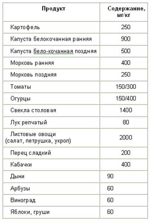 Пдк нитратов. Норма содержания нитратов в овощах и фруктах. Таблица допустимого содержания нитратов в овощах и фруктах. Нормы ПДК нитратов в овощах и фруктах. Таблица ПДК нитратов в овощах и фруктах.