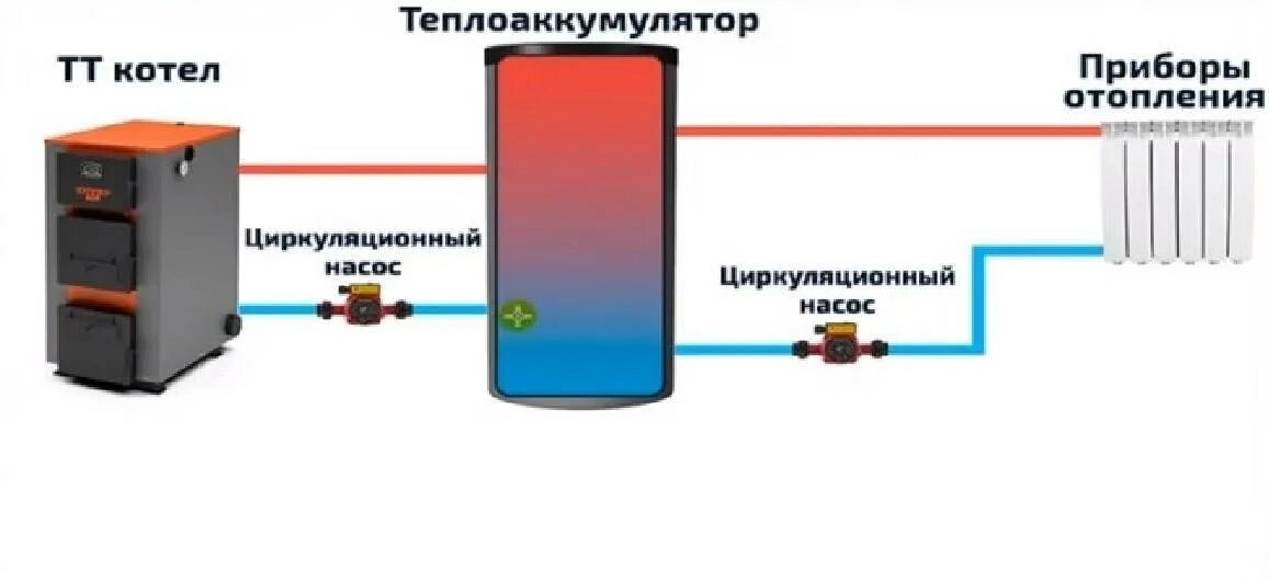 Аккумулятор для твердотопливного котла. Обвязка твердотопливного котла с теплоаккумулятором. система отопления с твердотопливным котлом. схема отопления с теплоаккумулятором и твердотопливным котлом. система отопления с теплоаккумулятором схема.