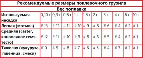 Поплавок грамм какой груз. Вес поплавка и грузила соотношение. Подобрать грузило к поплавку по весу. Как выбрать вес грузила для поплавка. Расчет веса грузила для поплавка.