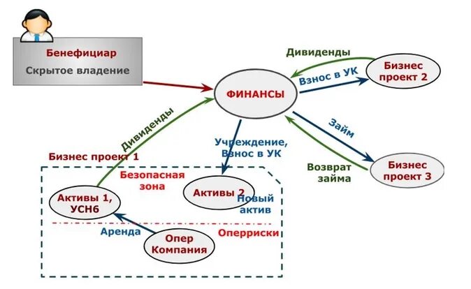 Схемы владения. Схема бенефициарного владения. Схема владения бизнесом для банка. Бенефициары проекта это. Скрыть бенефициара.