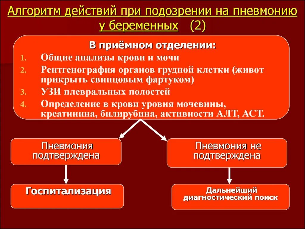 Алгоритм действий. Алгоритм оказания неотложной помощи при пневмонии. Алгоритм действий при подозрении на коронавирус. Алгоритм действий при подозрении на пневмонию.