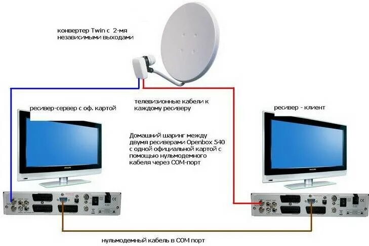 Схема подключения спутниковой тарелки на 2 телевизора. Схема подключения 2 тюнера к одной антенне. Схема соединения ресивера Триколор. Схема соединения конвертера спутниковой антенны.