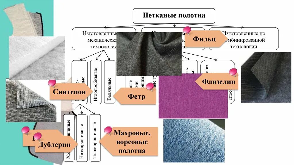 Нетканые текстильные материалы. Ассортимент нетканых материалов. Структура нетканых материалов. Строение нетканых материалов.