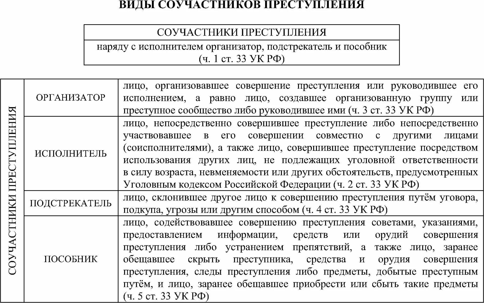 Ответственность соучастников эксцесс исполнителя. Виды соучастников преступления таблица. виды соучастников. виды соучастников преступления. виды соучастников схема.