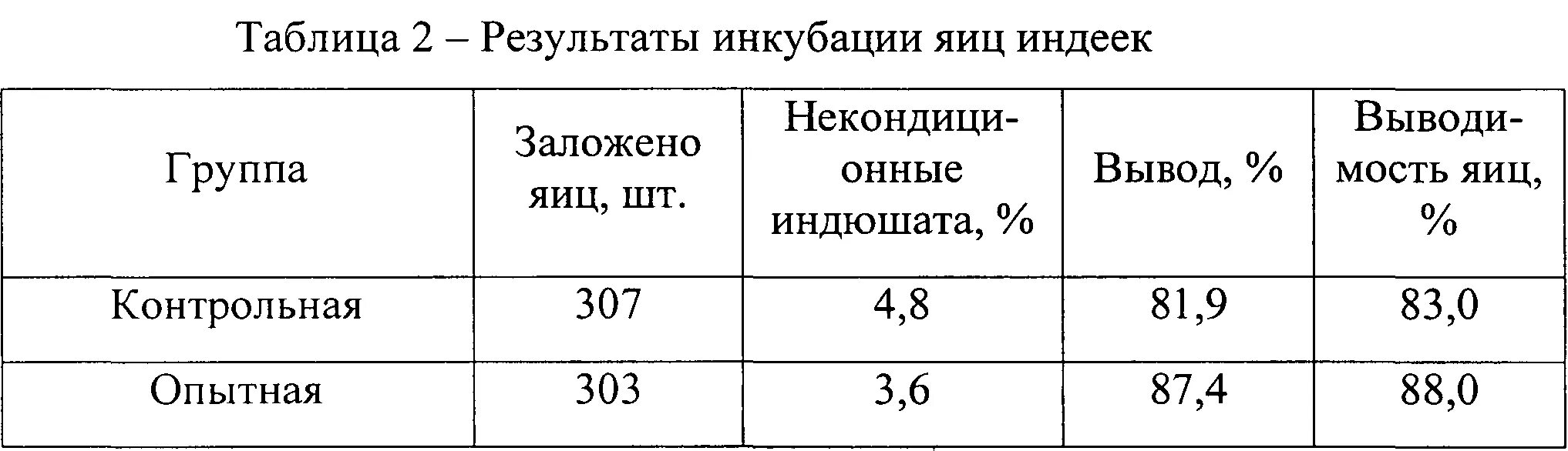 Период инкубации яиц. Таблица вывода индюшат в инкубаторе. Таблица влажность инкубации яиц. Таблица инкубации индюшиных яиц в инкубаторе норма Луппер. Таблица выведения индюшат в инкубаторе.