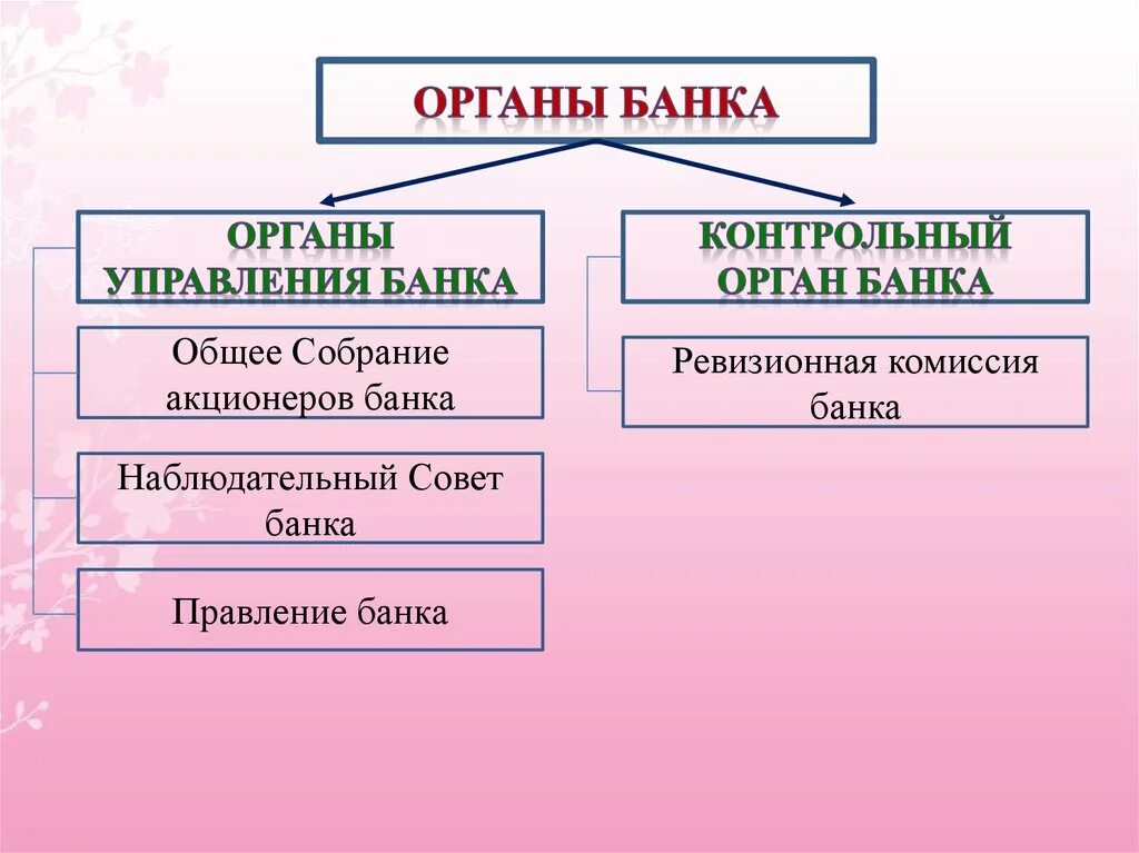 Формы объединения банков. Организационные формы банков. Правовые формы банков. Виды банков по организационно-правовой форме. По организационно правовой форме банки- это.