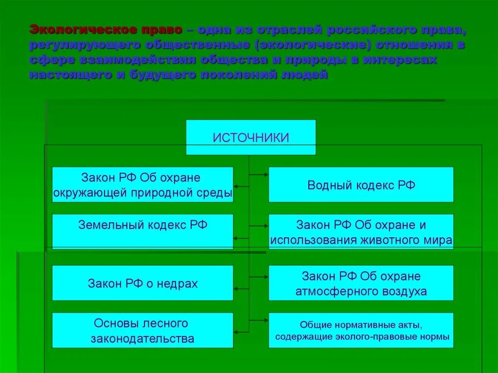 Природное законодательство. Экологическое право. Отрасли экологического права. Экологическое законодательство что регулирует. Общественные экологические отношения.