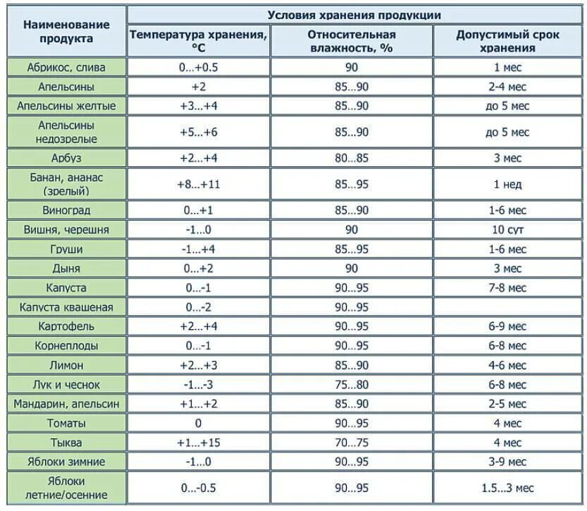 Температура хранения фруктов. Температура хранения овощей и фруктов. Сроки хранения овощей и фруктов. Сроки хранения овощей и фруктов по санпину таблица. Температурный режим хранения овощей.