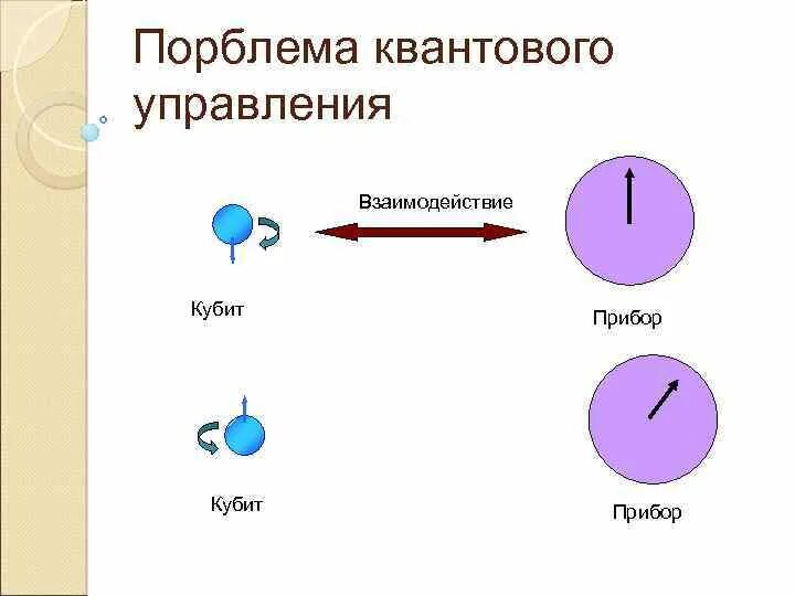 Квантовая схема. Квантовый кубит. Посчитайте выход квантовой схемы. Квантовые вычисления кубит.