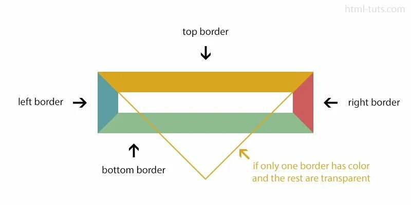 Стили границ CSS. Виды border CSS. Border Style CSS. CSS Top left right bottom. Html right