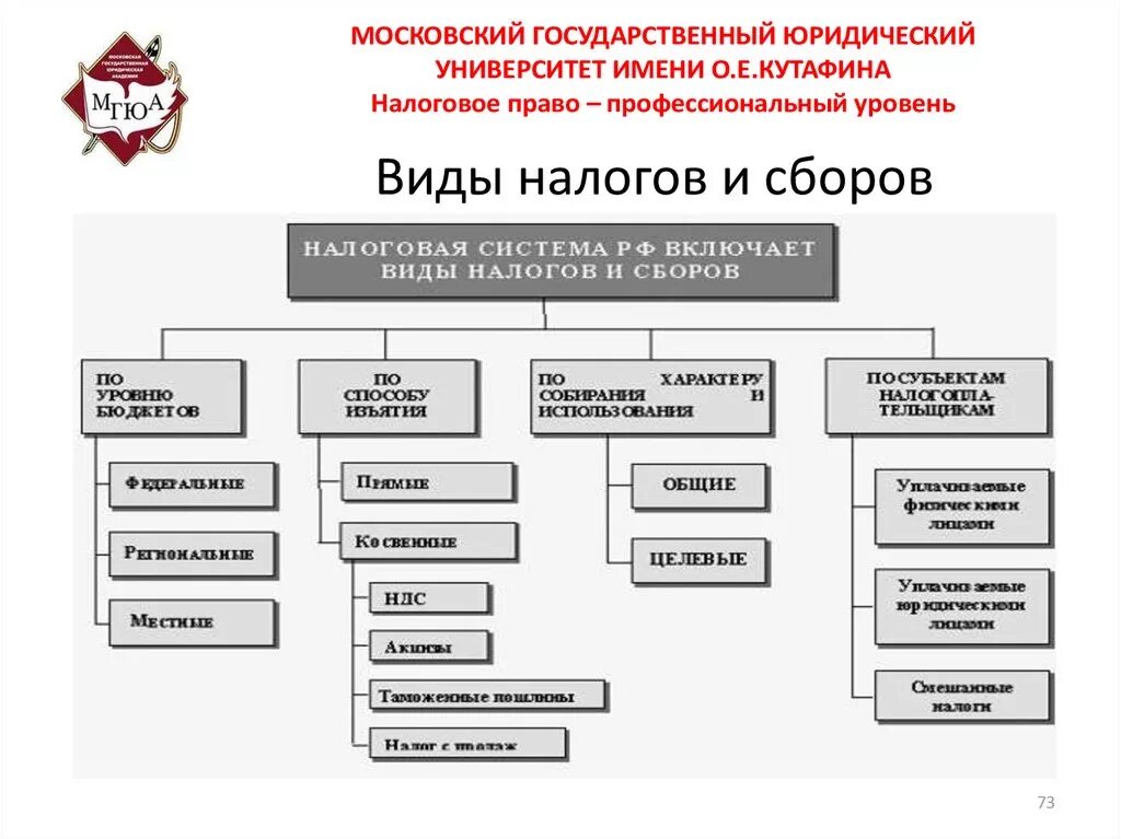 Виды налогов. Вожы налогов. Налоги виды налогов. Основные виды налогов схема.